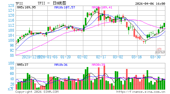 TFI International, Inc.日K线图