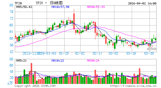 Triumph Financial, Inc.日K线图