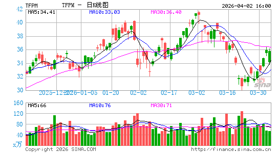 Triple Flag Precious Metals Corp.日K线图