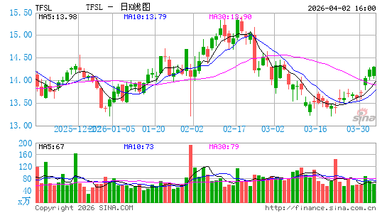 TFS Financial Corp.日K线图