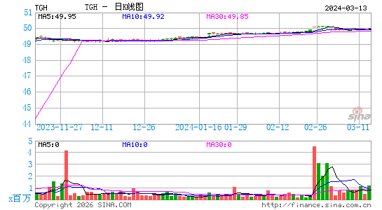 Textainer Group Holdings Ltd.日K线图