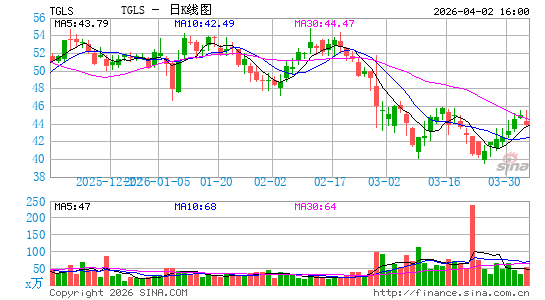 Tecnoglass, Inc.日K线图