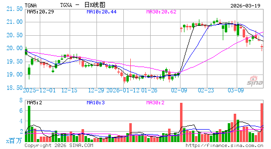 TEGNA, Inc.日K线图