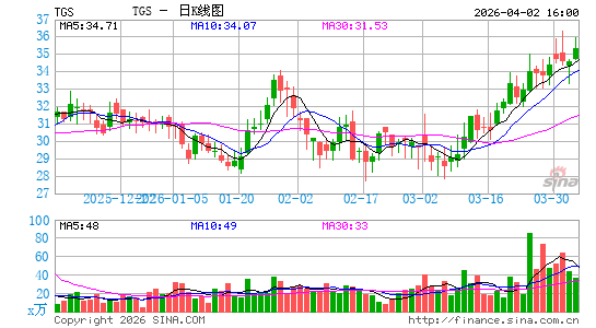 Transportadora de Gas del Sur SA日K线图