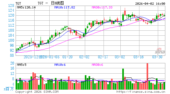塔吉特公司日K线图