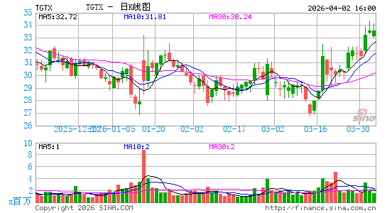 TG Therapeutics, Inc.日K线图