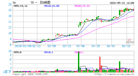 Target Hospitality Corp.日K线图