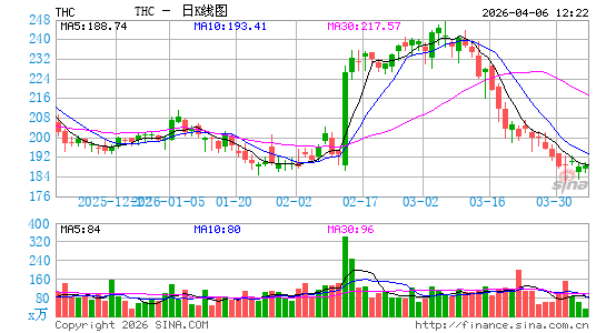 泰尼特健保日K线图