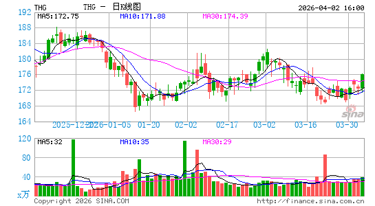 汉诺威保险日K线图
