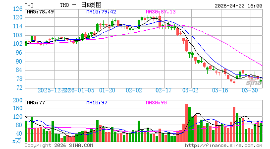 托尔工业集团日K线图