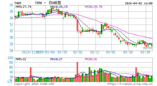 Gentherm, Inc.日K线图