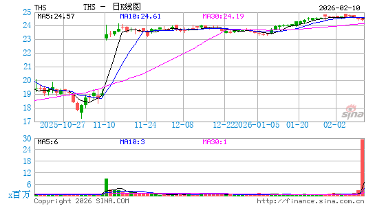 树屋食品日K线图