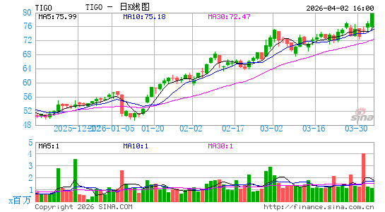 Millicom International Cellular SA日K线图