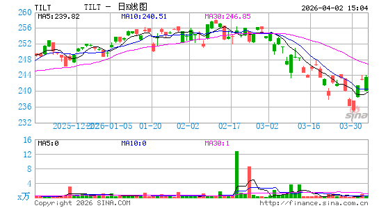 Flexshares Morningstar US Market Factors Tilt Index Fund日K线图