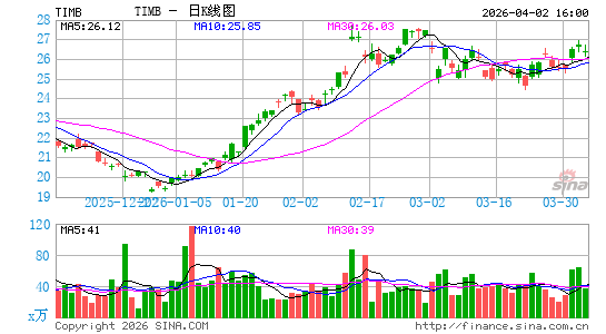 TIM SA (Brazil)日K线图