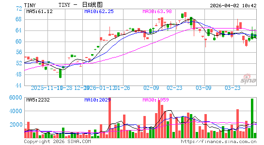ProShares Nanotechnology ETF日K线图
