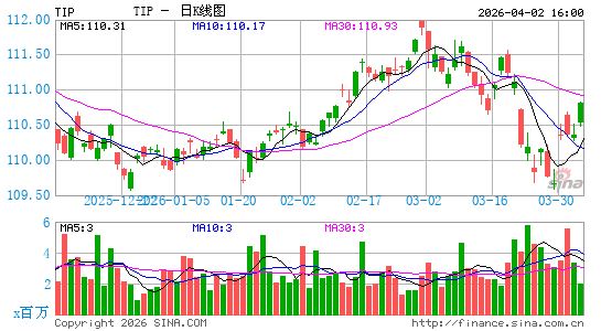 通胀债券指数ETF-iShares Barclays日K线图
