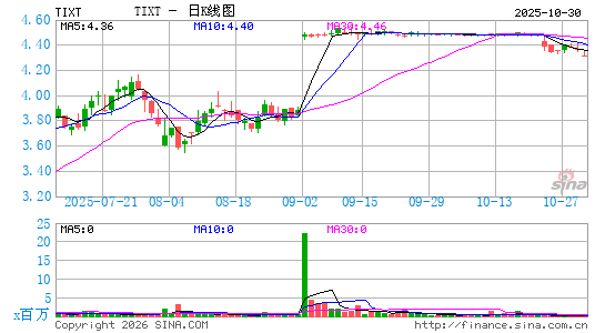 TELUS International (CDA), Inc.日K线图