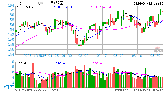 TJX公司日K线图