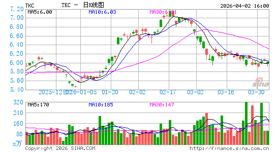 土耳其移动通信日K线图