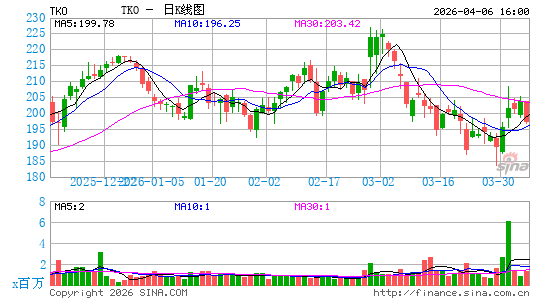 TKO Group Holdings, Inc.日K线图