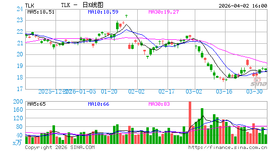印尼电信日K线图