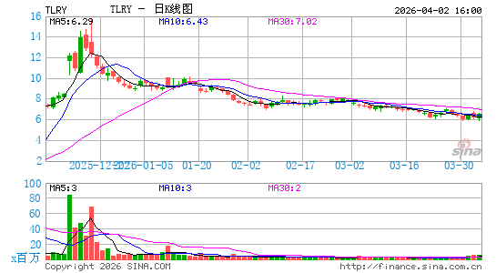 Tilray Brands, Inc.日K线图