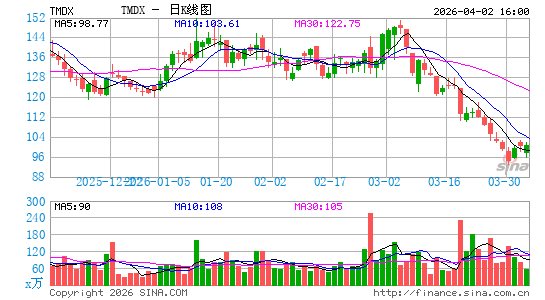 TransMedics Group, Inc.日K线图