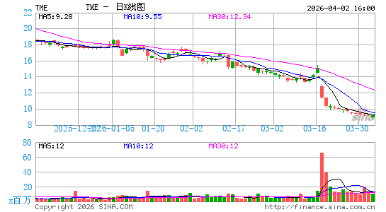 腾讯音乐娱乐集团日K线图