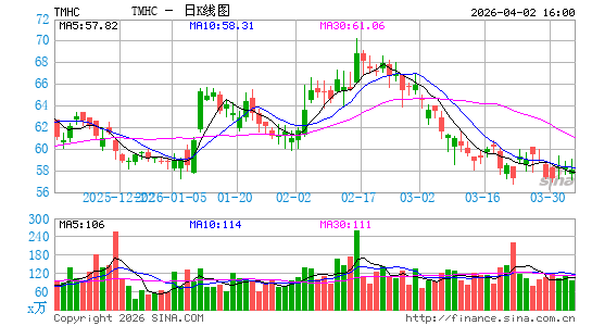 Taylor Morrison Home Corp.日K线图
