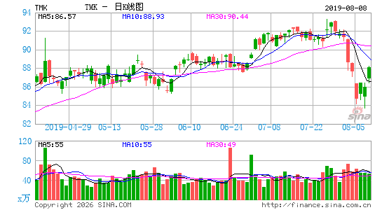 托马科金融集团日K线图