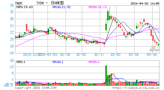 Tandem Diabetes Care, Inc.日K线图