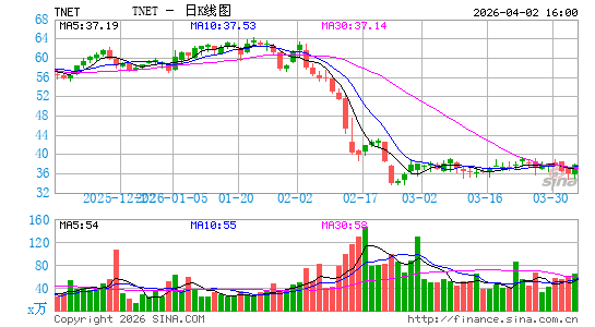 TriNet Group, Inc.日K线图