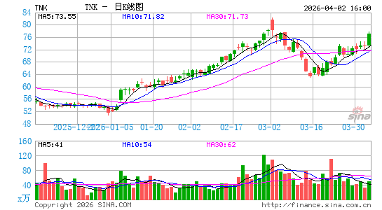 Teekay Tankers Ltd.日K线图