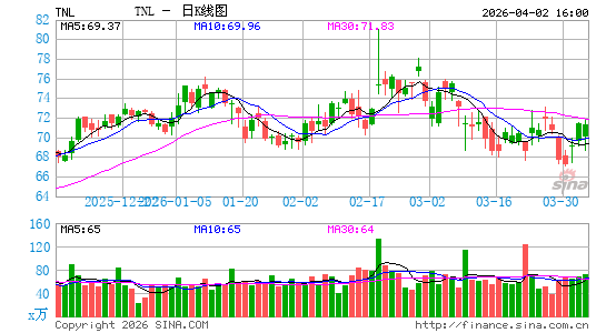 Travel + Leisure Co.日K线图