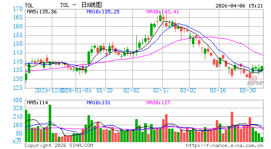 托尔兄弟日K线图
