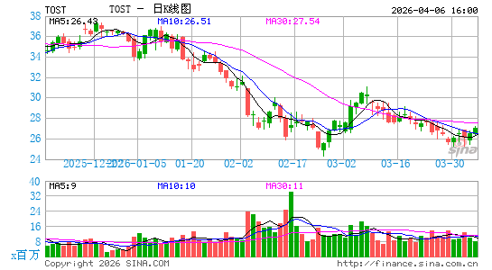 Toast, Inc.日K线图