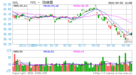 SPDR 双线总回报策略 ETF日K线图