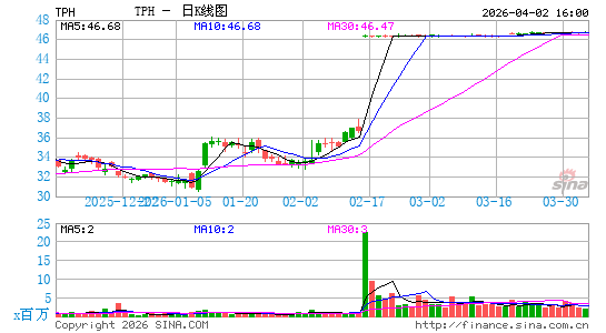 Tri Pointe Homes, Inc.日K线图