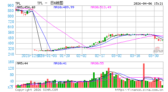 Texas Pacific Land Corp.日K线图