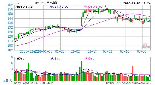 Tapestry, Inc.日K线图