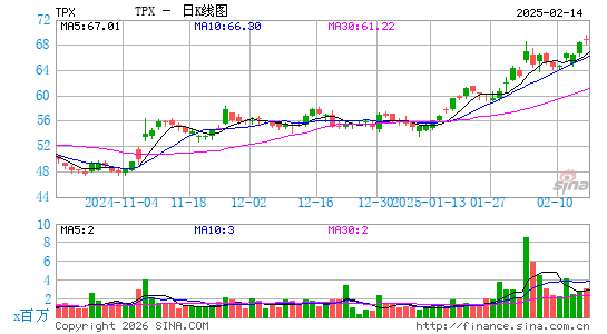 泰浦陛迪国际公司日K线图