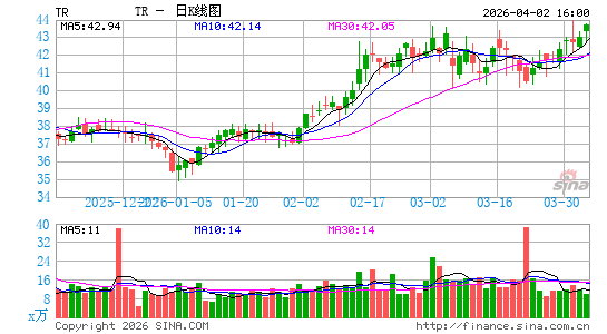 Tootsie Roll Industries, Inc.日K线图