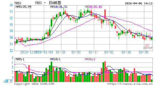 Trex Co., Inc.日K线图
