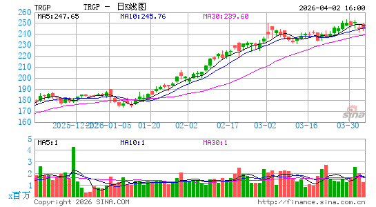 Targa Resources Corp.日K线图