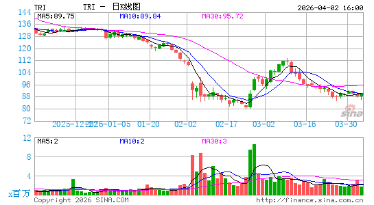 汤森路透日K线图