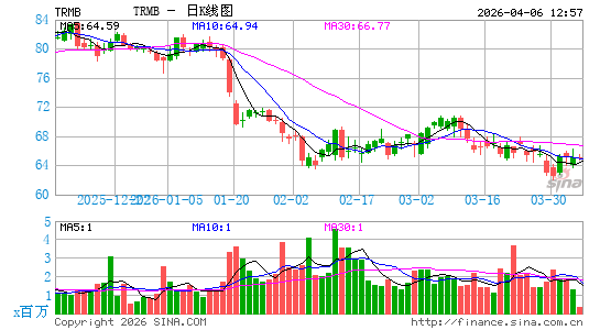 天宝导航公司日K线图