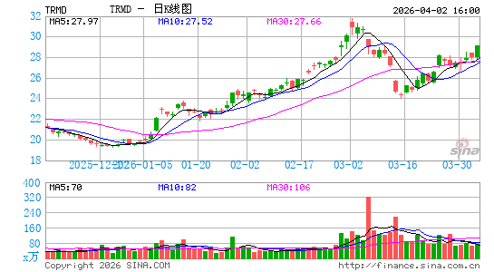 TORM Plc日K线图