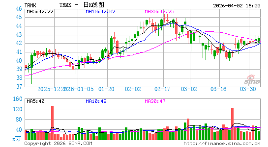 Trustmark Corp.日K线图