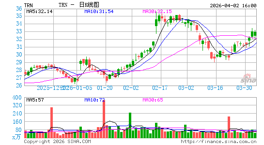 Trinity Industries, Inc.日K线图